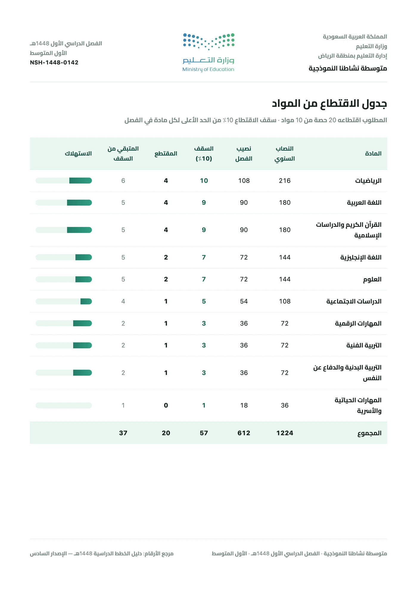 نموذج جدول الاقتطاع — نصاب كل مادة، وسقفها، والمقتطع منها فعلا — أول ورقة تُطلب عند المراجعة.